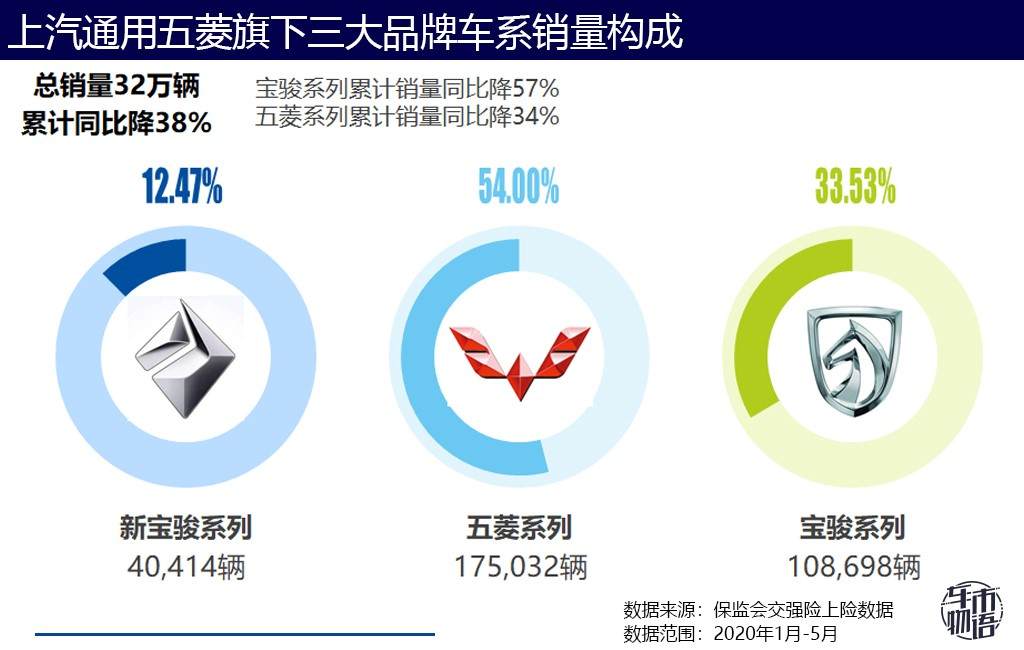 新宝骏能带土味五菱逆袭吗？憋说话，看数据