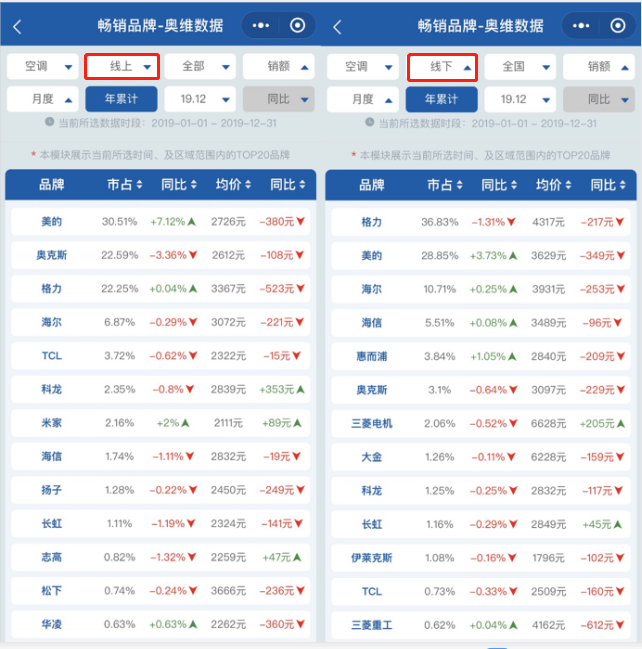 市场占有率持续走低、低价策略失效，奥克斯能否靠技术转型破局？