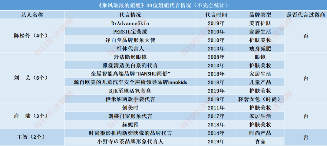 开公司、买房产、接代言…揭秘“乘风破浪”姐姐们的“汹涌资本”