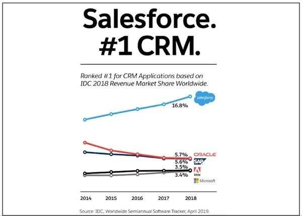 Salesforce市值破万亿，爱因斯坦AI平台将大显身手，首席科学家却离职