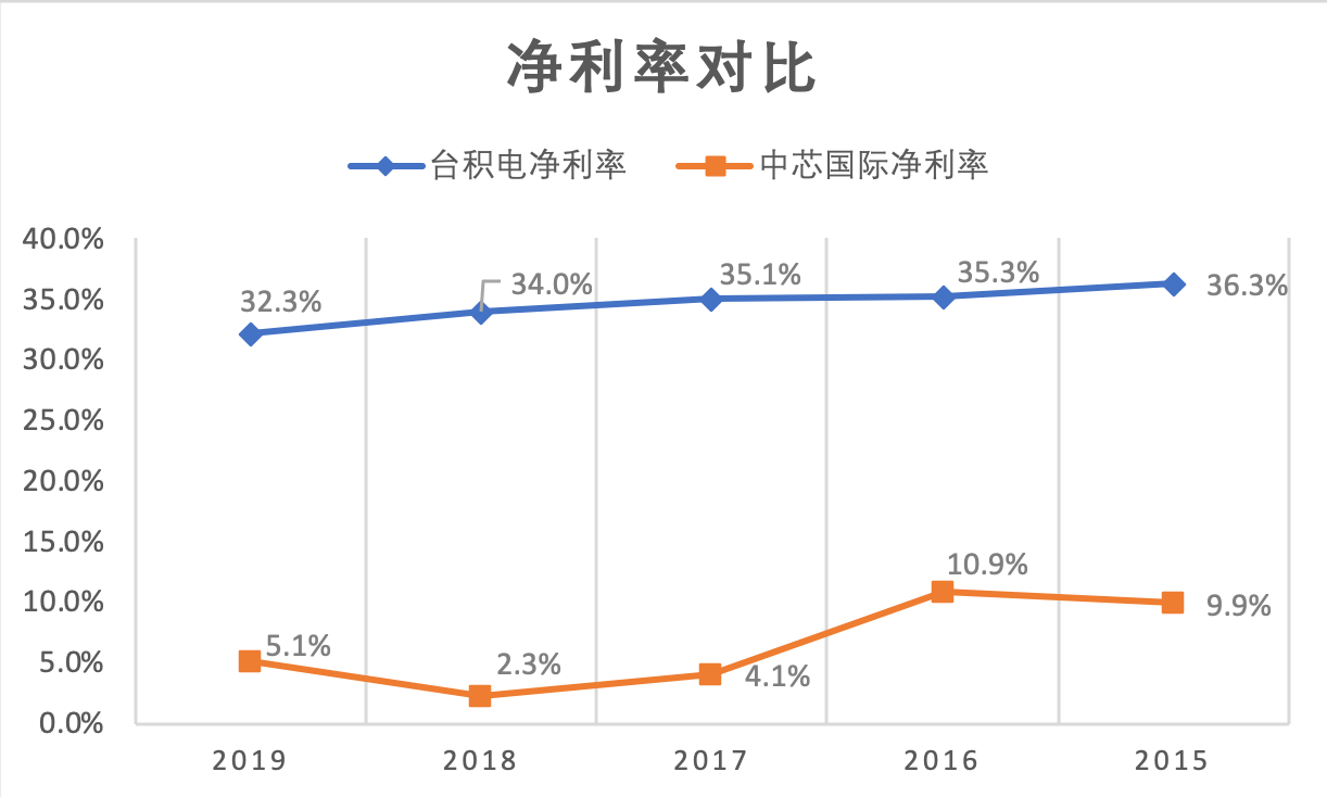 中芯国际科创板挂牌，距离台积电还有多远？