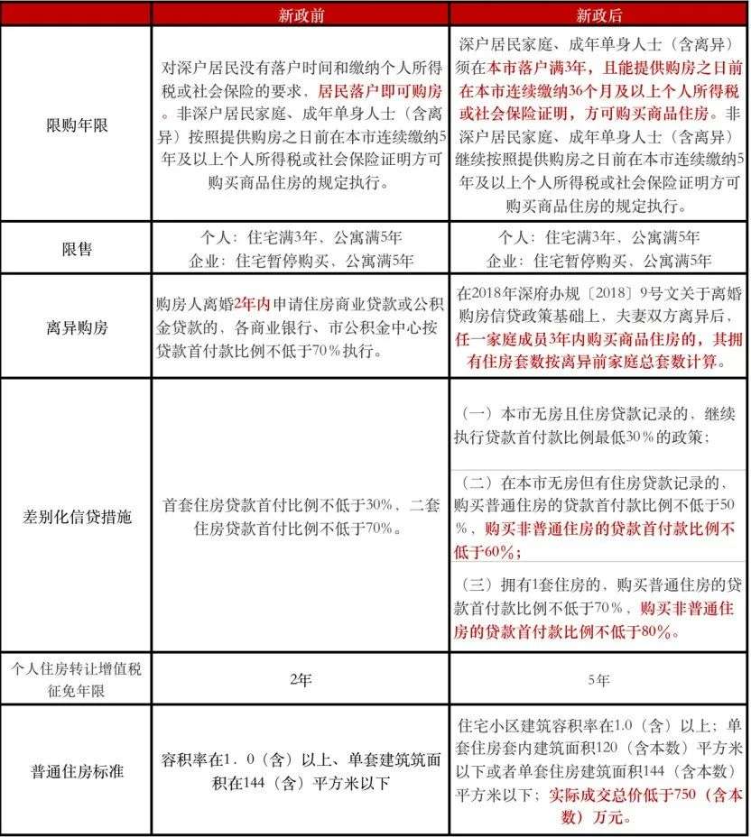 强力调控政策出台，深圳楼市“踩刹车”