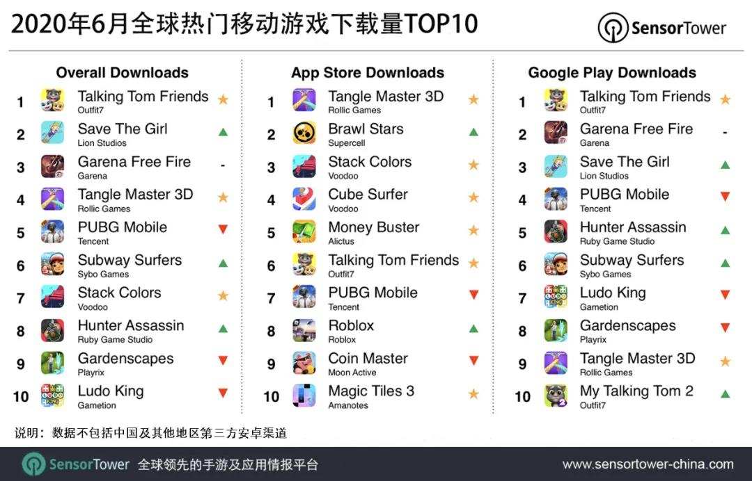 《My Talking Tom Friends》位列6月全球移动游戏下载量榜首