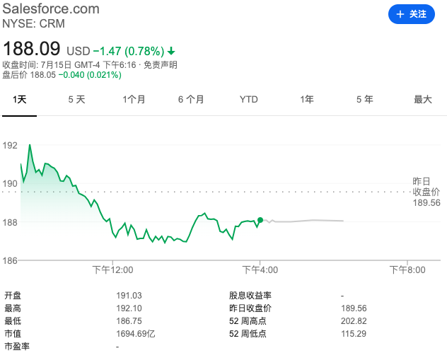 Salesforce市值破万亿，爱因斯坦AI平台将大显身手，首席科学家却离职