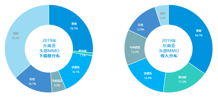 东南亚手游市场研究报告：人口红利依然存在，MMO掘金潜力大