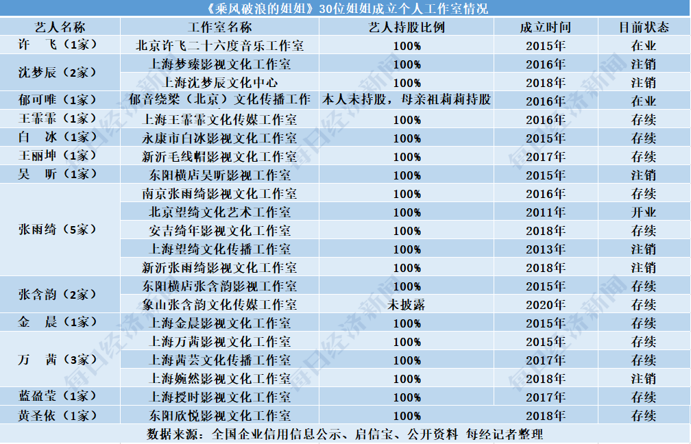 开公司、买房产、接代言…揭秘“乘风破浪”姐姐们的“汹涌资本”