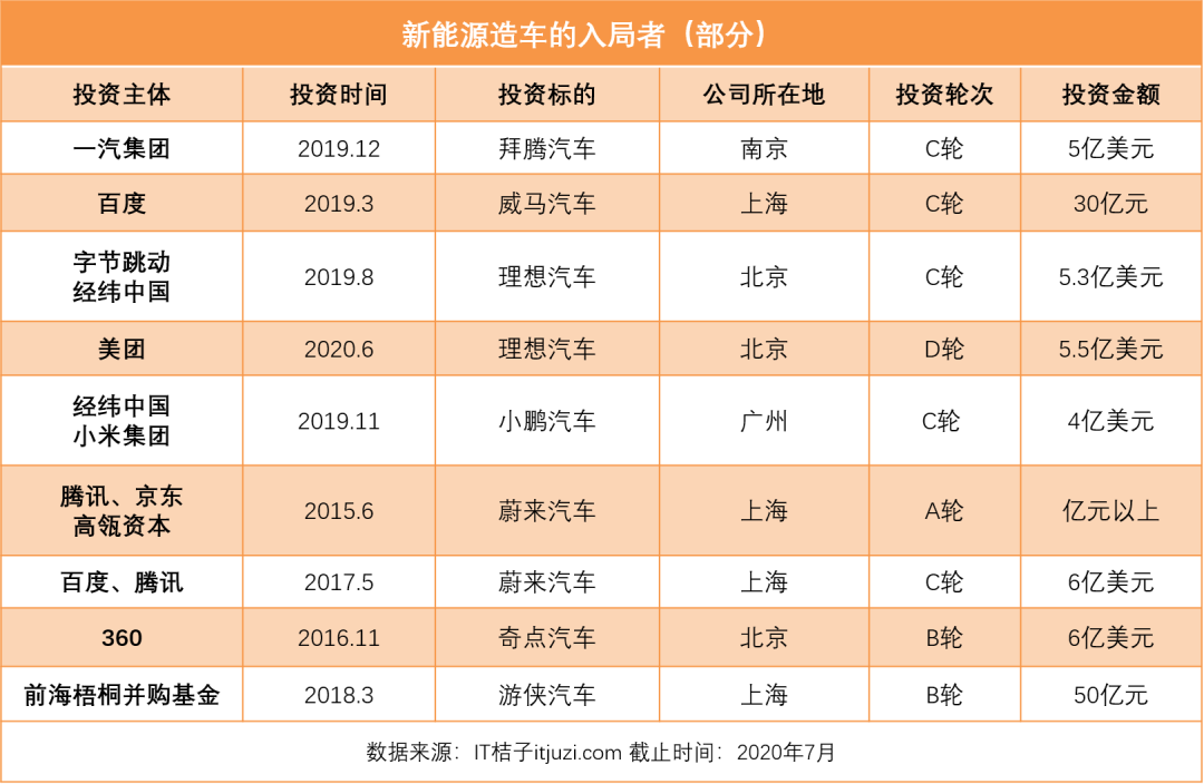 上千亿砸入中国造车新势力的狂欢局，到底谁在造车？谁在买单？谁被套牢？