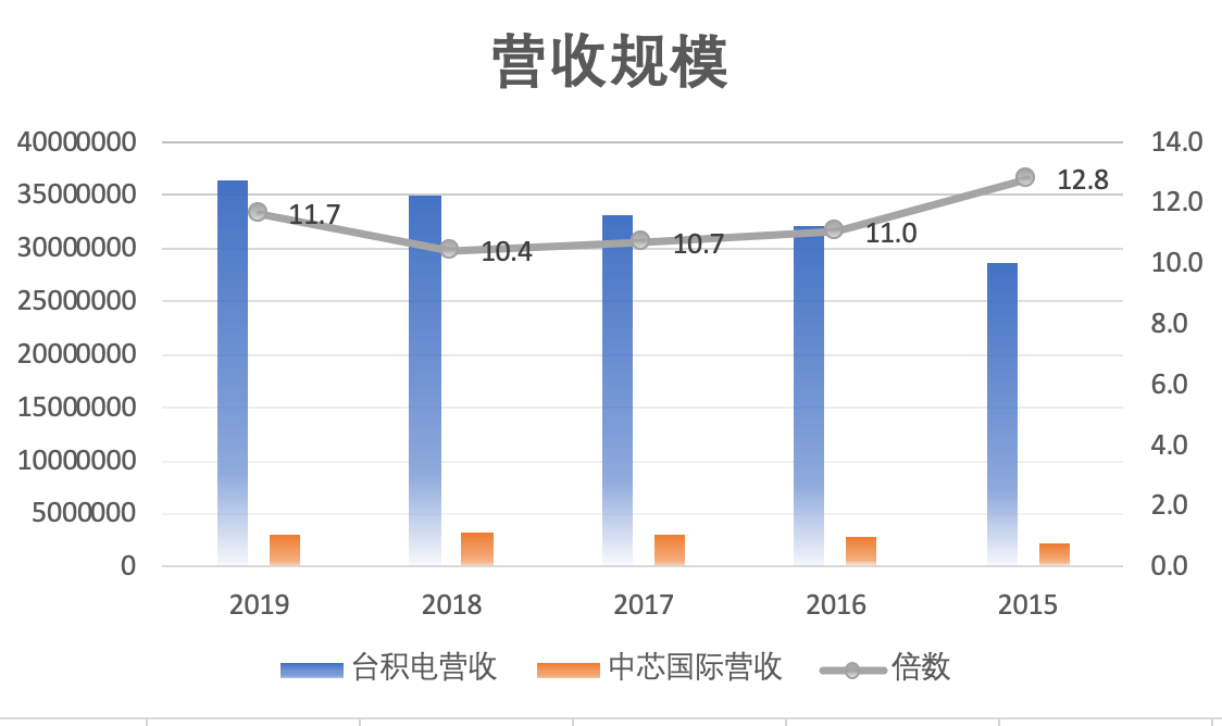 中芯国际科创板挂牌，距离台积电还有多远？