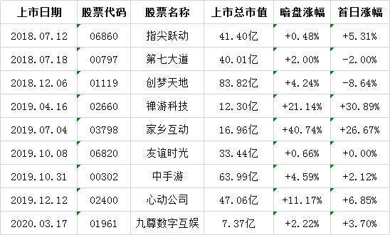 港股再添手游新丁，“后浪”新娱科控股如何立足？