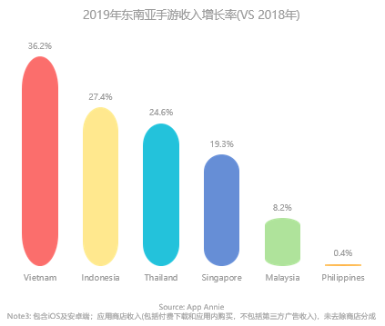 东南亚手游市场研究报告：人口红利依然存在，MMO掘金潜力大