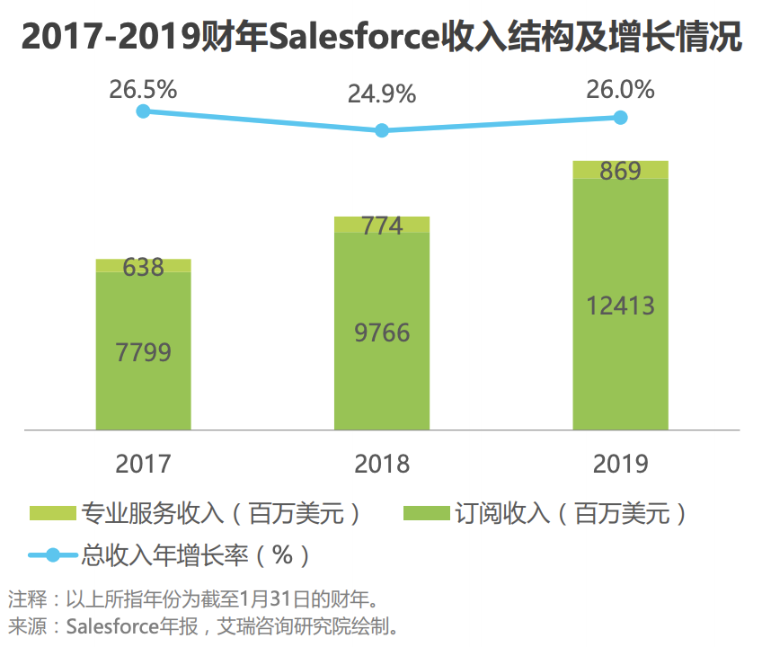 Salesforce市值破万亿，爱因斯坦AI平台将大显身手，首席科学家却离职