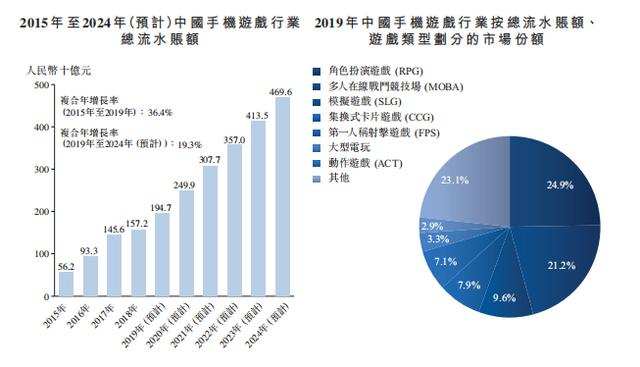 港股再添手游新丁，“后浪”新娱科控股如何立足？