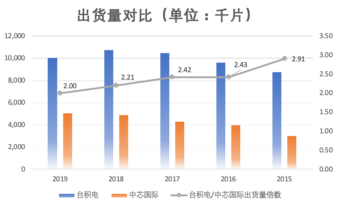 中芯国际科创板挂牌，距离台积电还有多远？