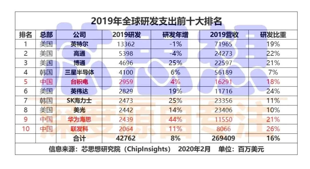 中芯国际科创板挂牌，距离台积电还有多远？