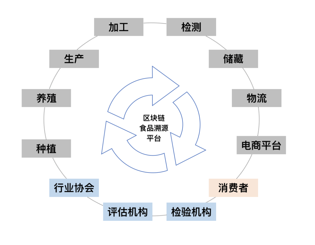 02区块链能不能让食品溯源做得更好?