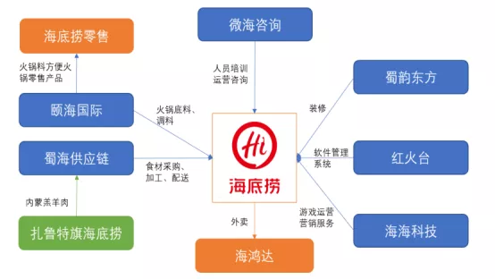 又出一家千亿公司：起底海底捞资本帝国