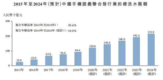 港股再添手游新丁，“后浪”新娱科控股如何立足？