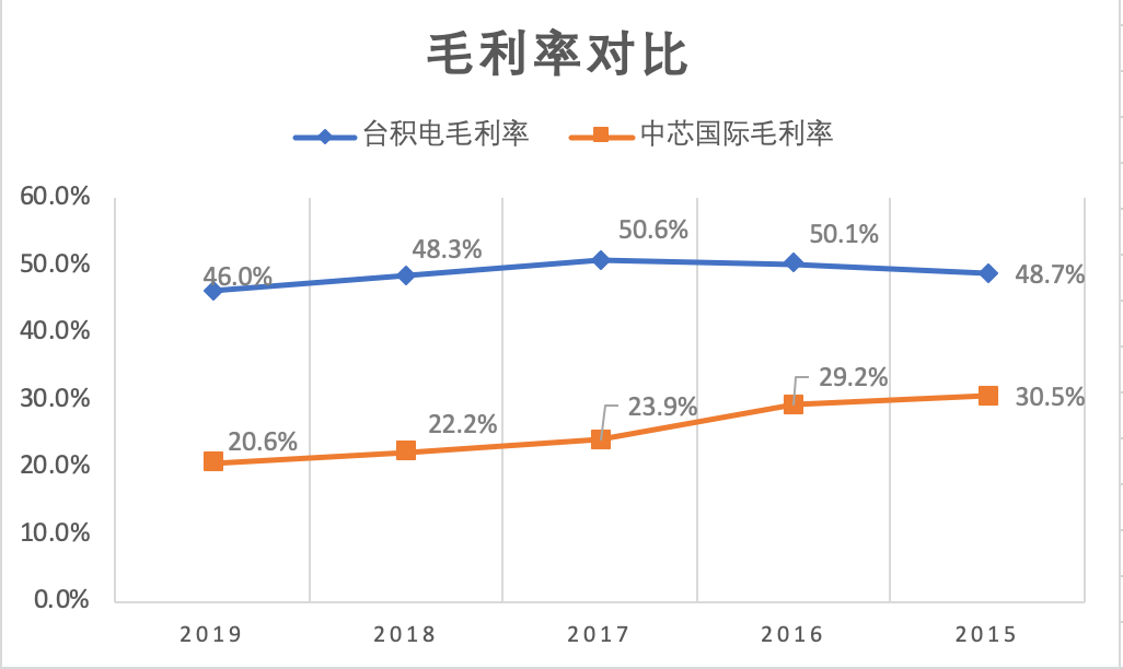 中芯国际科创板挂牌，距离台积电还有多远？