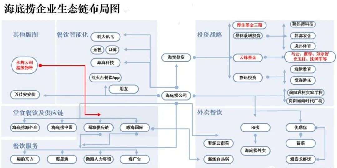 又出一家千亿公司起底海底捞资本帝国