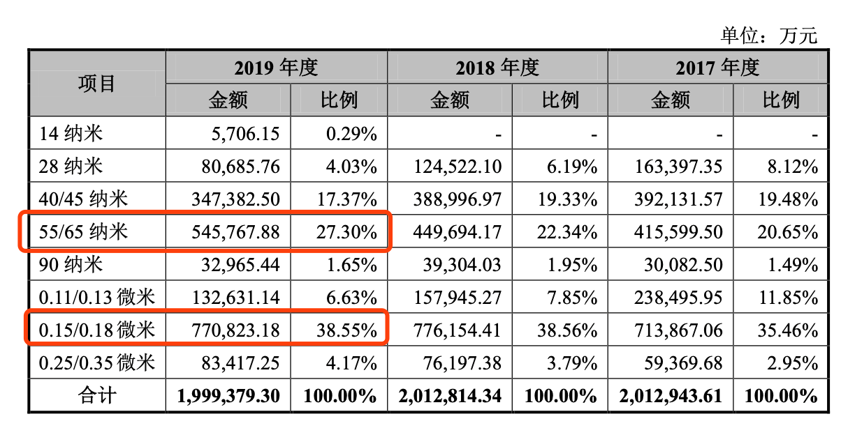 中芯国际科创板挂牌，距离台积电还有多远？