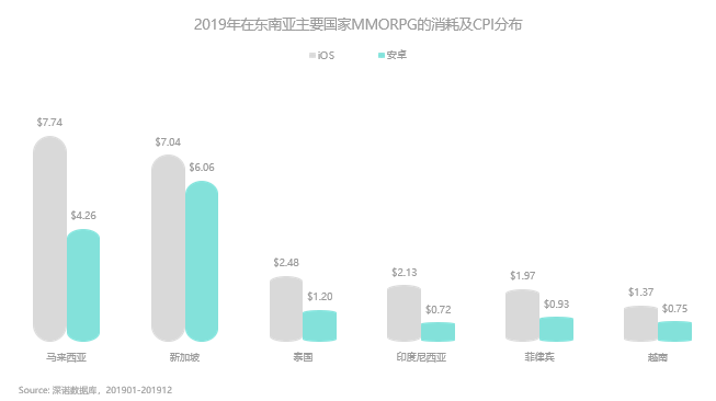 东南亚手游市场研究报告：人口红利依然存在，MMO掘金潜力大