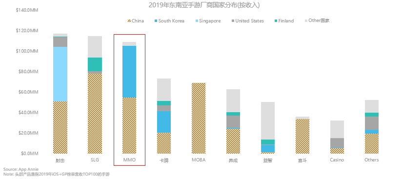 东南亚手游市场研究报告：人口红利依然存在，MMO掘金潜力大