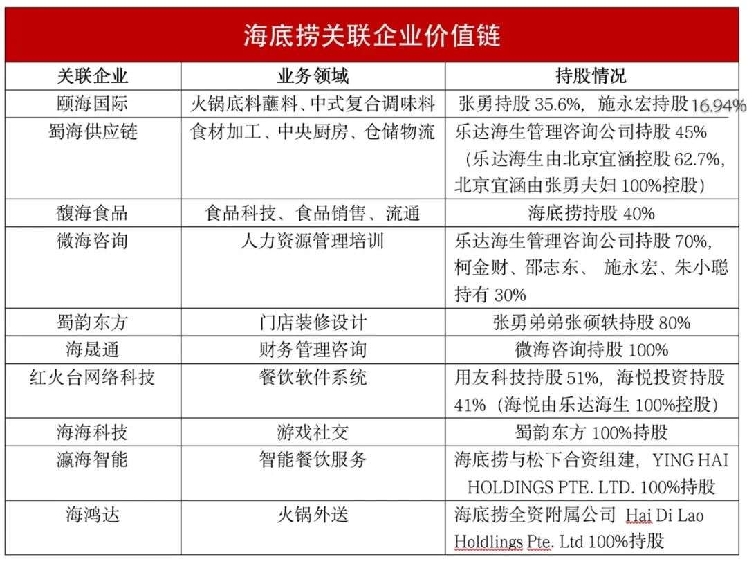 又出一家千亿公司起底海底捞资本帝国