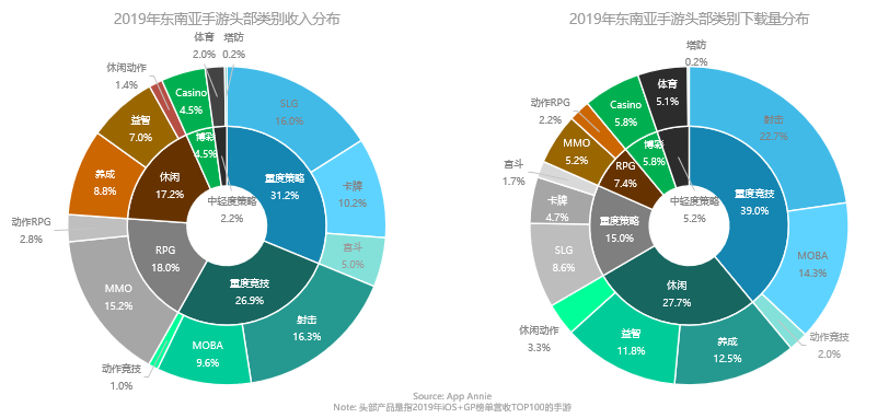 东南亚手游市场研究报告：人口红利依然存在，MMO掘金潜力大