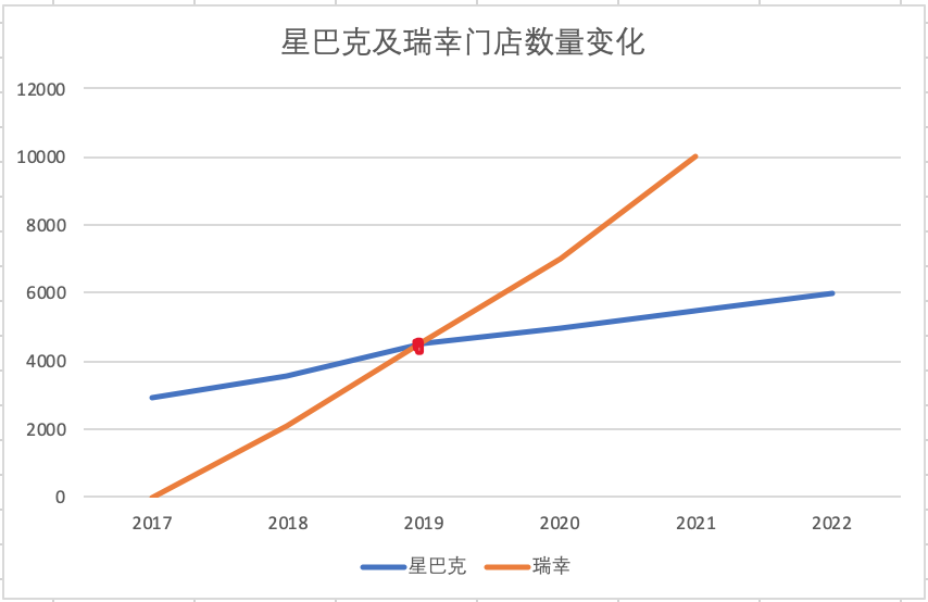 瑞幸过境后，中国咖啡没有赢家 | 深氪lite