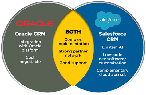 Salesforce市值破万亿，爱因斯坦AI平台将大显身手，首席科学家却离职