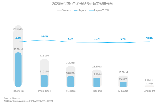 东南亚手游市场研究报告：人口红利依然存在，MMO掘金潜力大