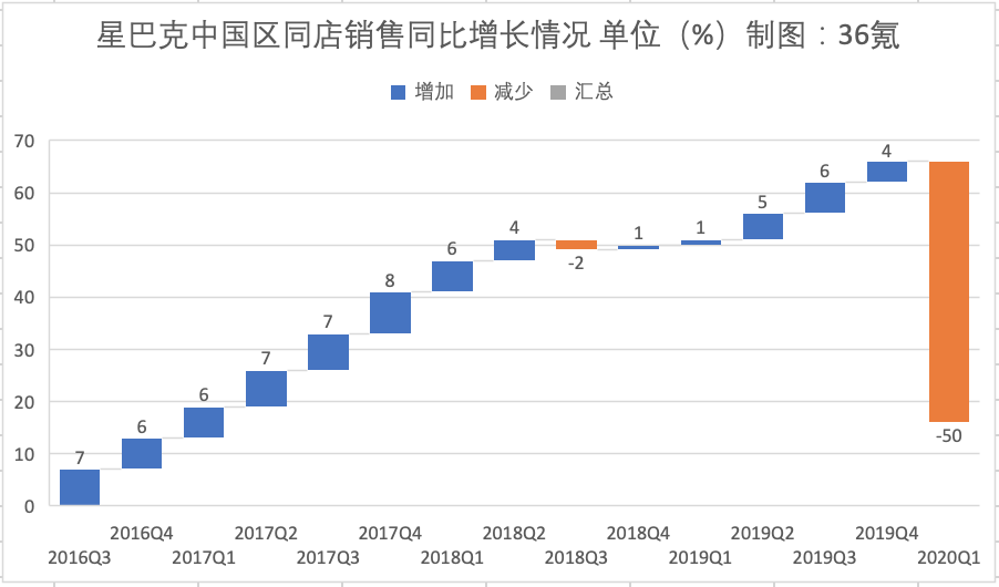 瑞幸过境后，中国咖啡没有赢家 | 深氪lite