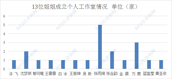 开公司、买房产、接代言…揭秘“乘风破浪”姐姐们的“汹涌资本”