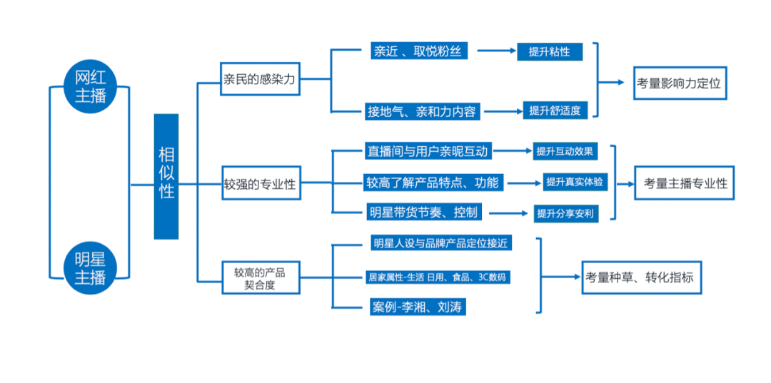 明星直播带货成功公式：未来还有2大新趋势