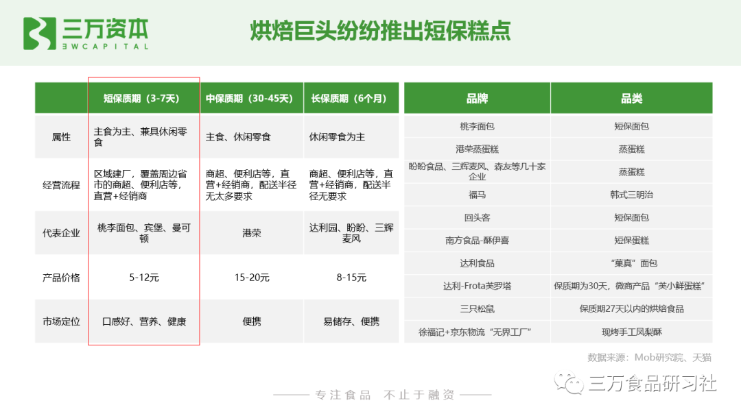 谁动了短保的奶酪？中国短保烘焙行业万字研究报告