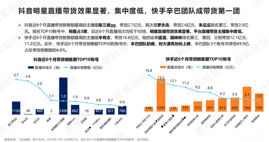 明星直播带货成功公式：未来还有2大新趋势