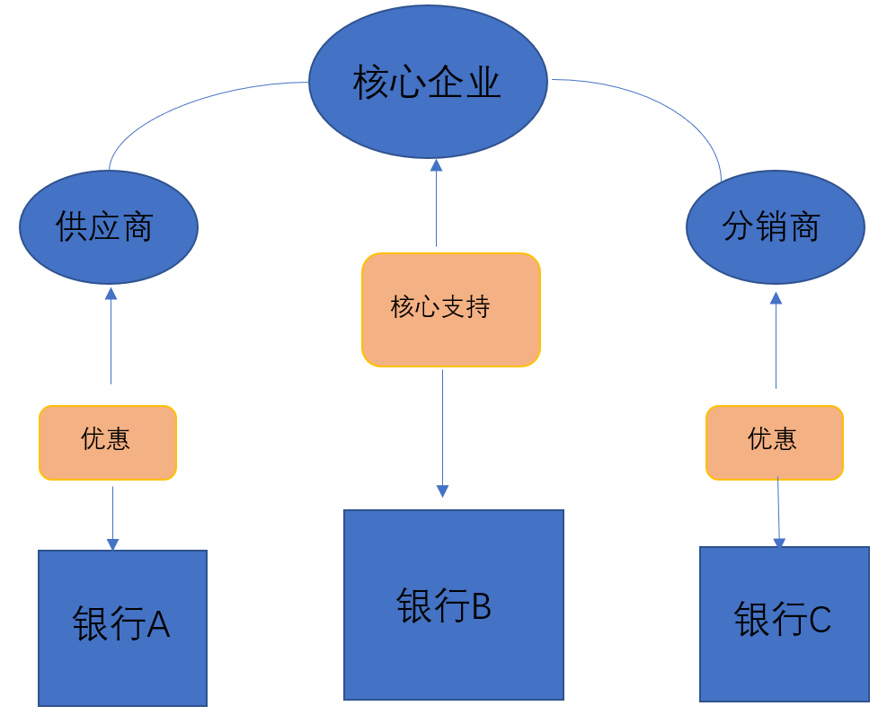 关于供应链金融行业的一切，看这篇就够了