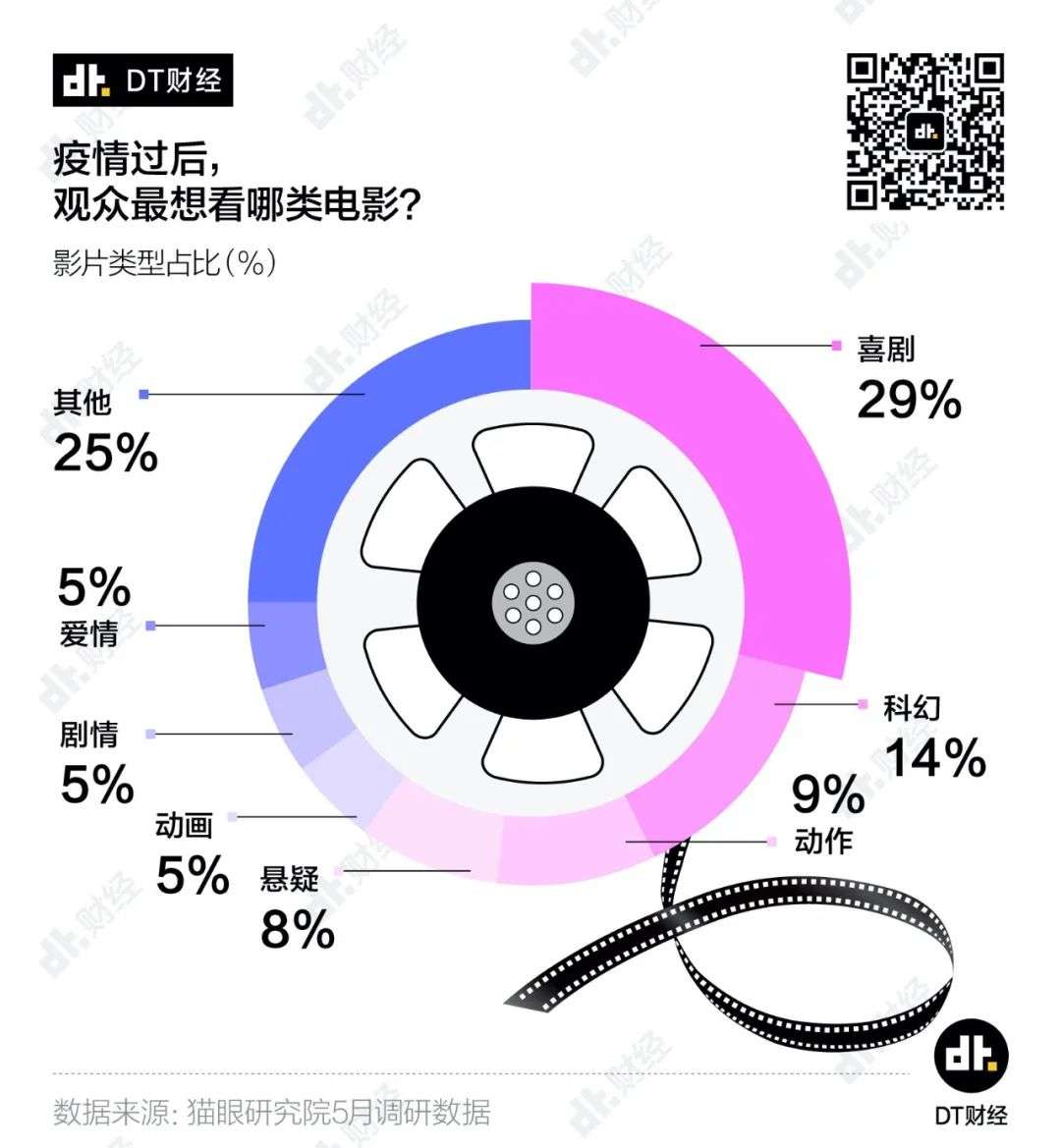 电影院要开门了，最受期待的电影是谁？