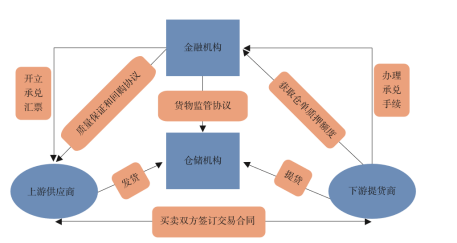 关于供应链金融行业的一切，看这篇就够了