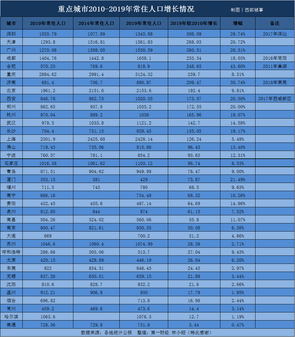 全国城市常住人口_城市常住人口排名2020