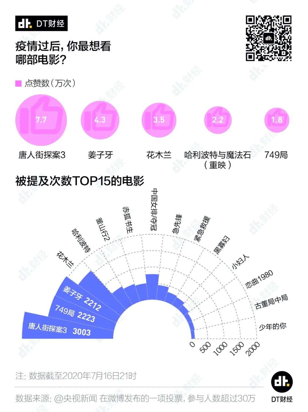 电影院要开门了，最受期待的电影是谁？