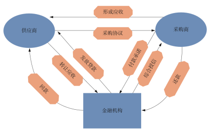 关于供应链金融行业的一切，看这篇就够了