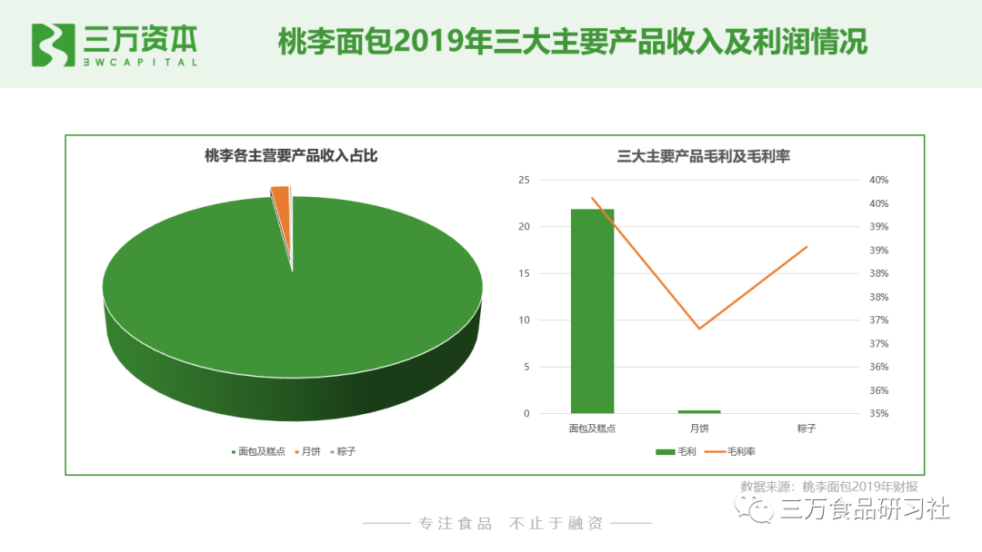 谁动了短保的奶酪？中国短保烘焙行业万字研究报告