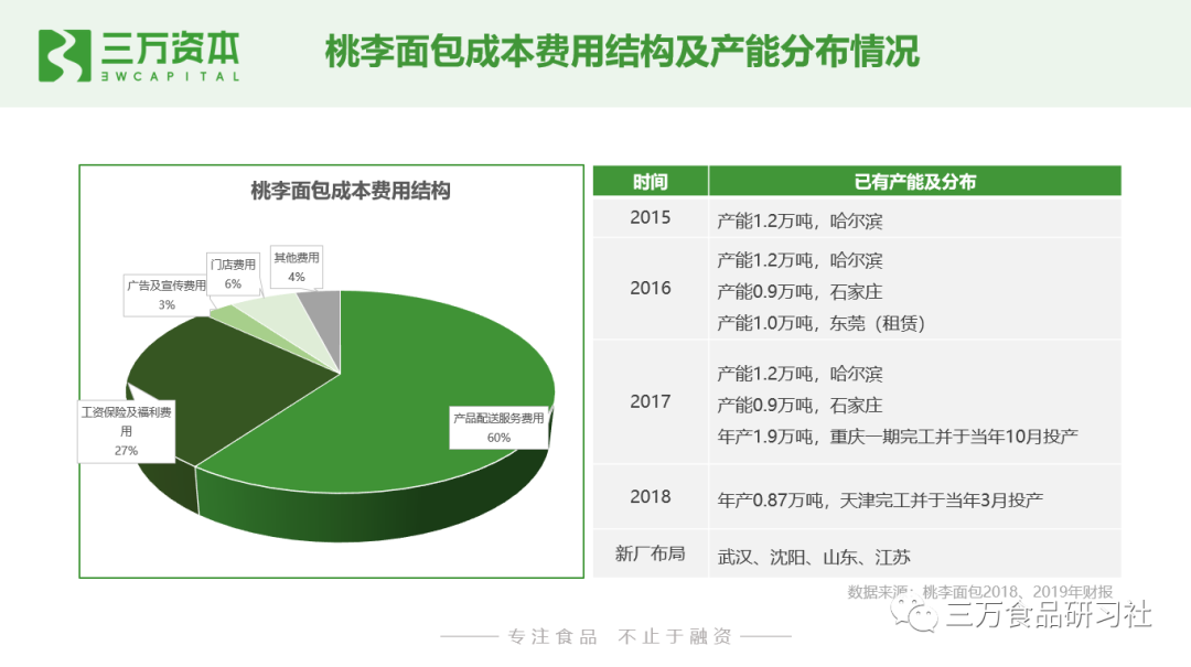 谁动了短保的奶酪？中国短保烘焙行业万字研究报告