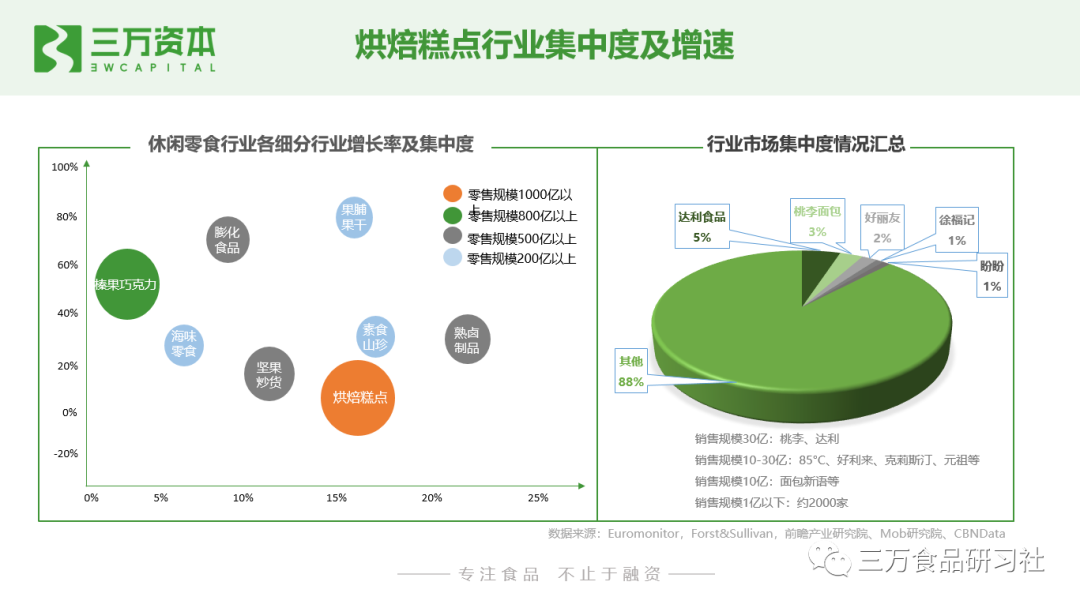 谁动了短保的奶酪？中国短保烘焙行业万字研究报告