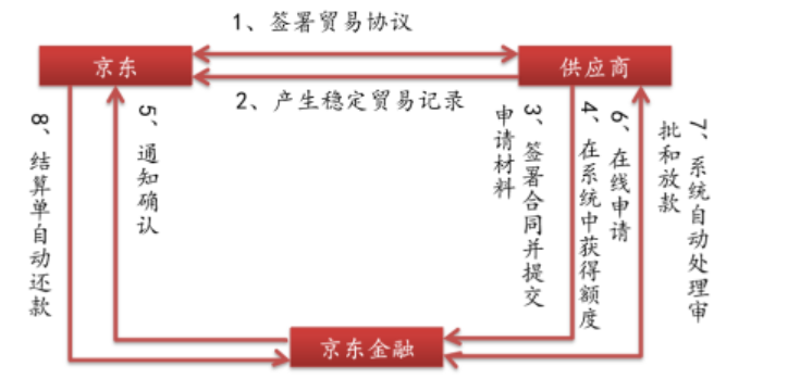 关于供应链金融行业的一切，看这篇就够了