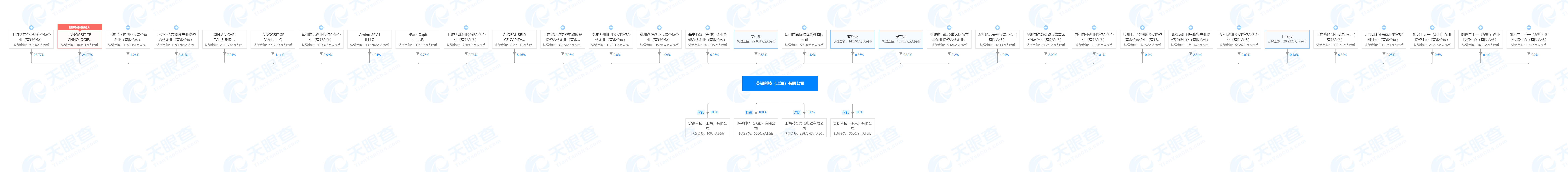 「英韧科技」自研高速PCIe Gen4，实现端到端的数据保护 | 芯创业