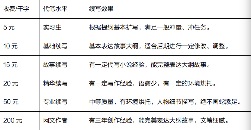 千字5~50元：日更万字激活“网文代写”流水线