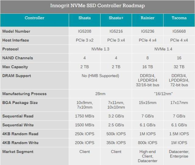 「英韧科技」自研高速PCIe Gen4，实现端到端的数据保护 | 芯创业