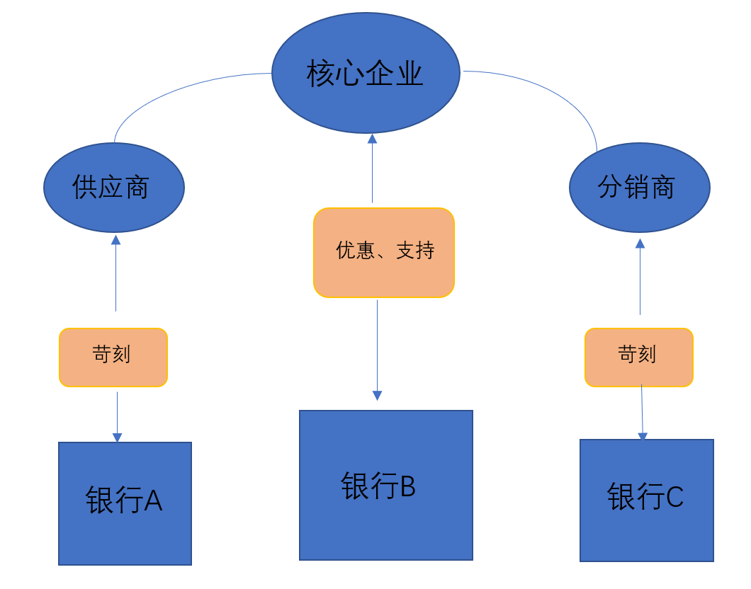 关于供应链金融行业的一切，看这篇就够了